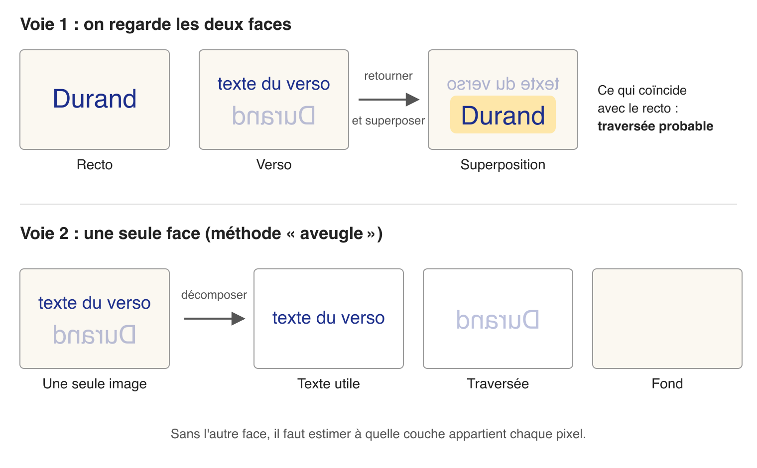 Schéma des deux approches : superposer recto et verso, ou décomposer une seule face en texte utile, traversée et fond