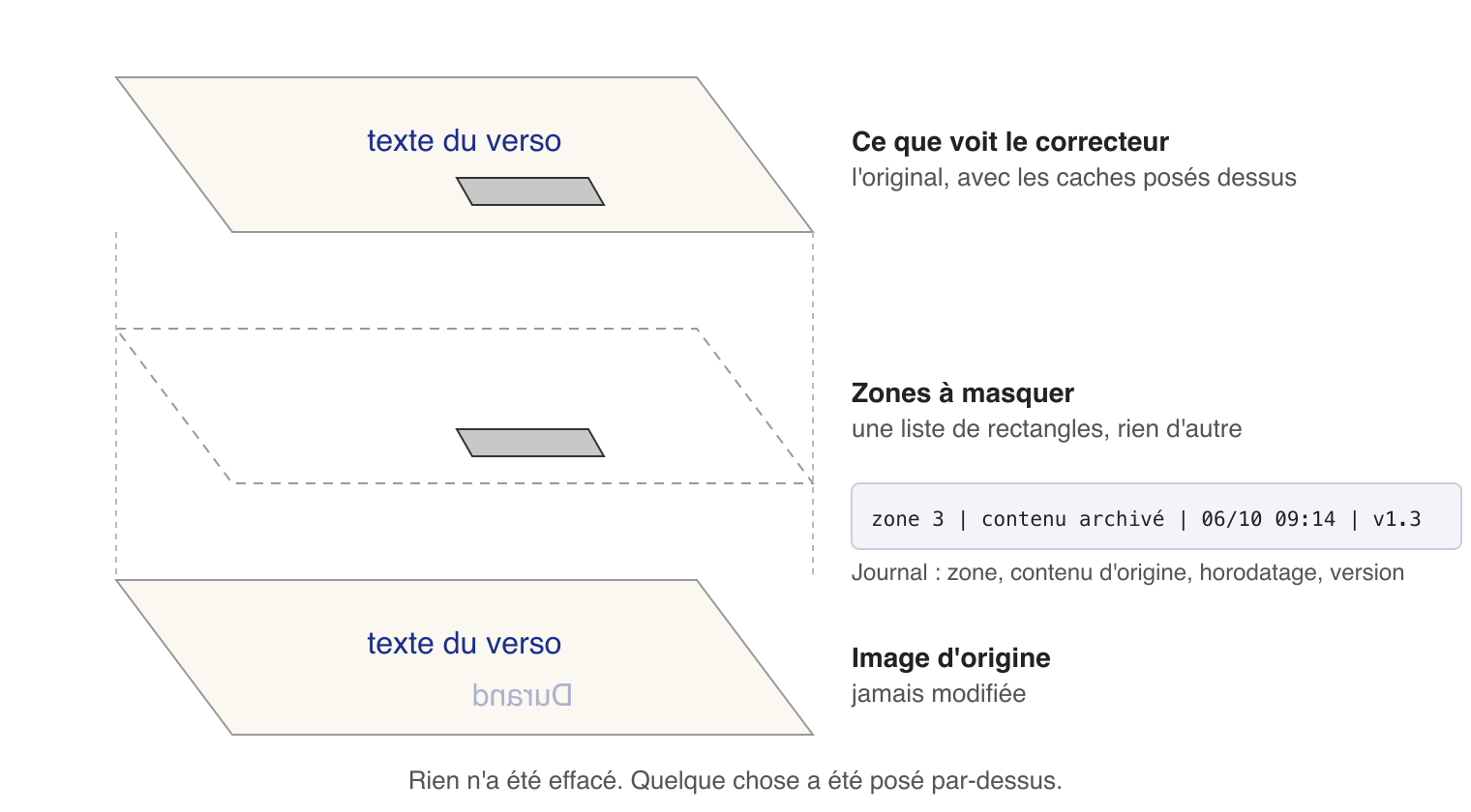 Trois couches : l'image d'origine jamais modifiée, la liste des zones à masquer, et la vue du correcteur, avec une ligne de journal